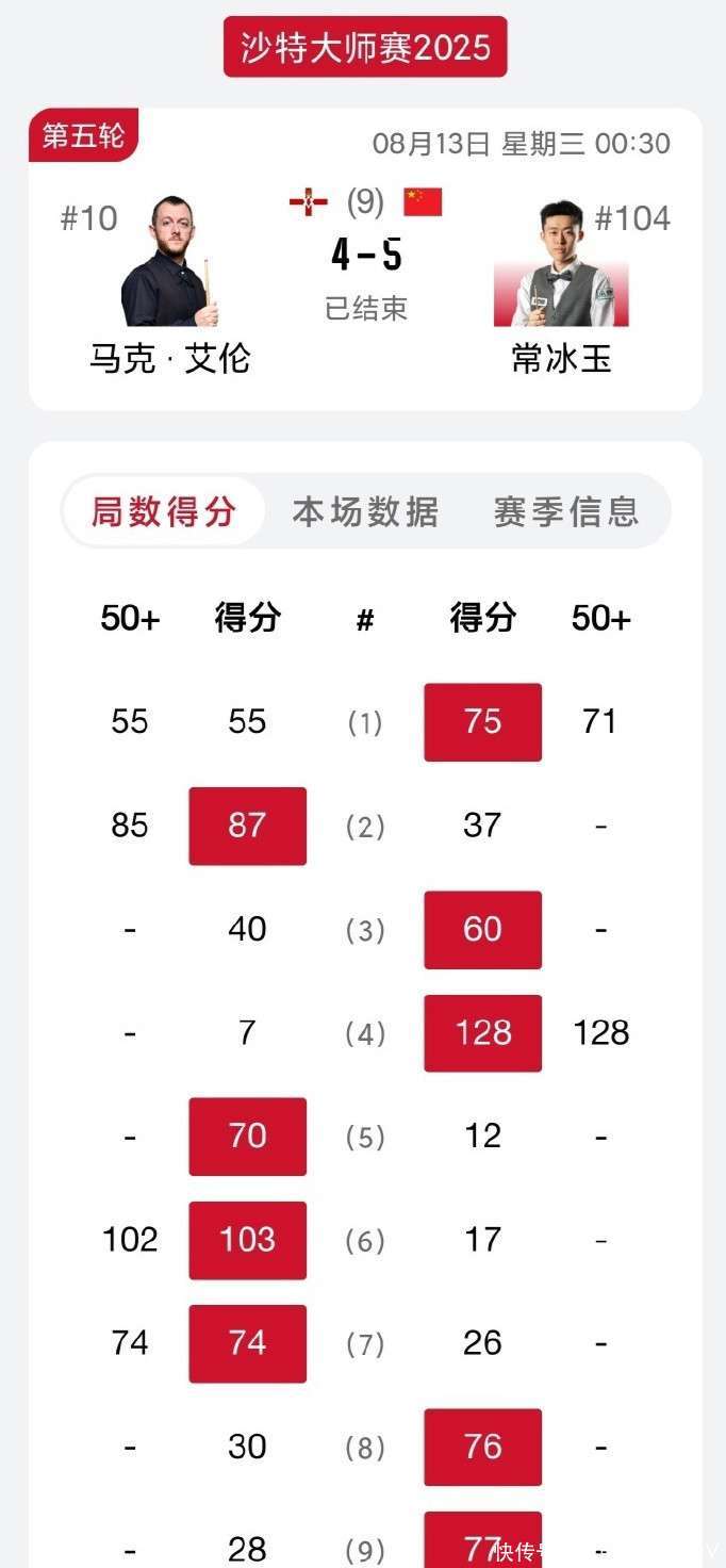 一度取得了